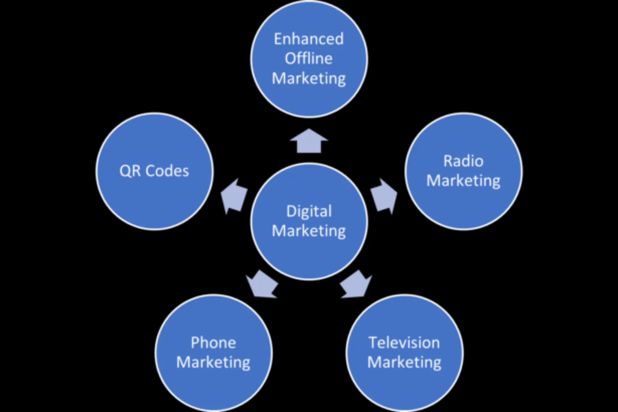 how is digital marketing used