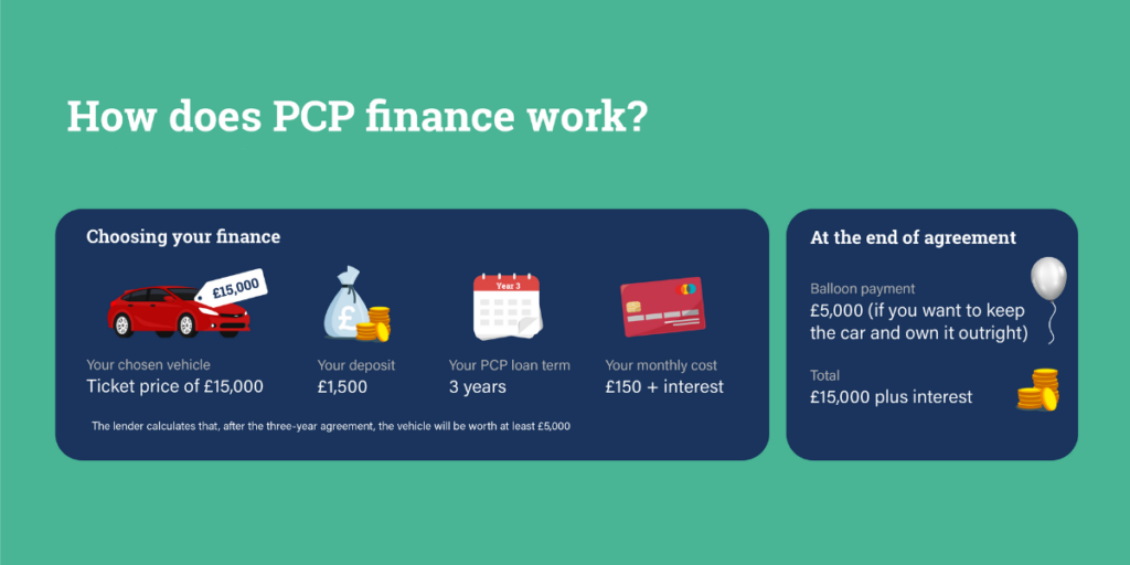 How Does PCP Car Finance Work
