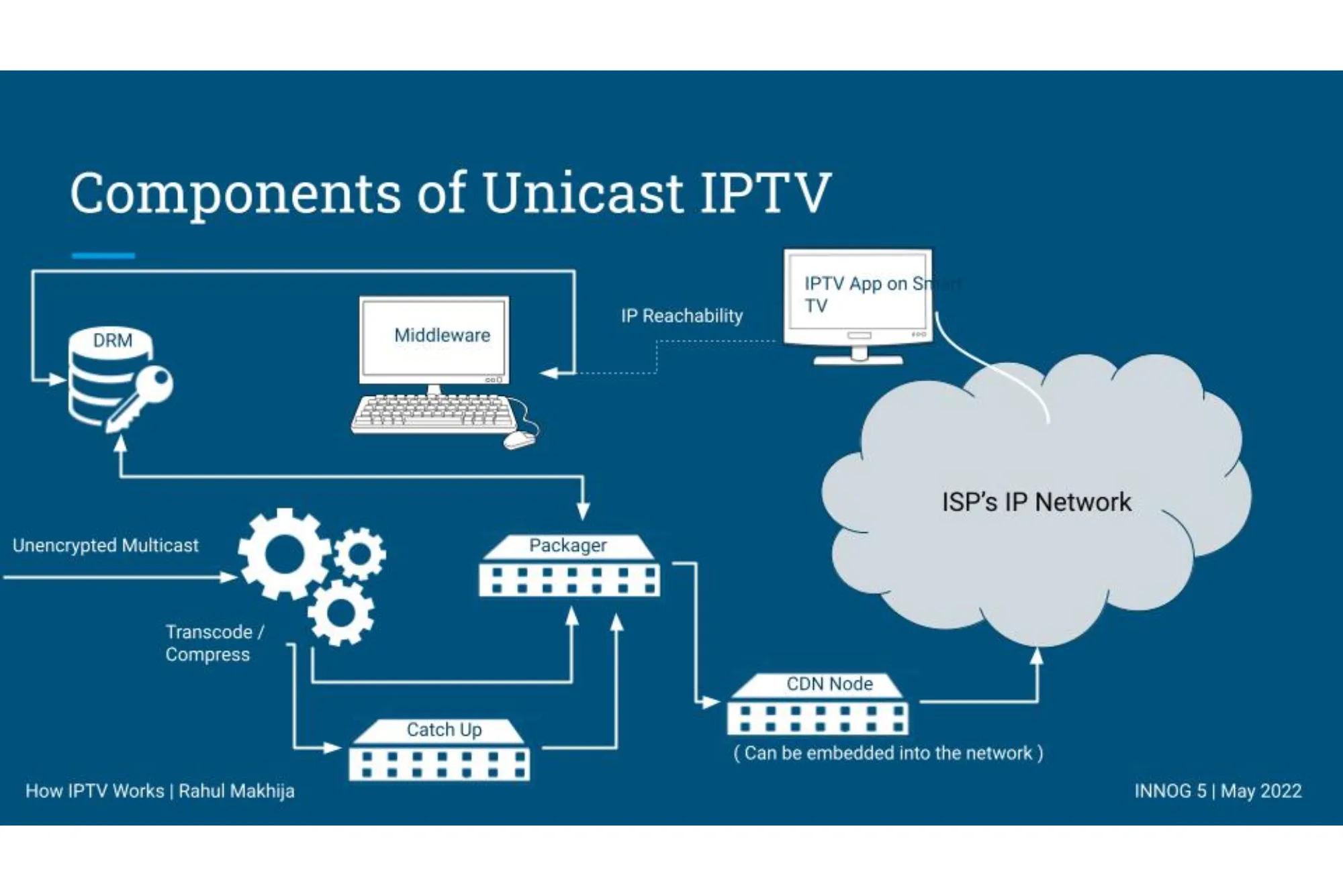 How Does IPTV Work in The UK
